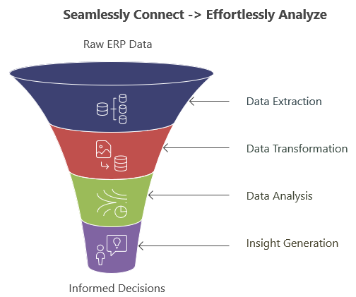 ERP systems connect and analyze workflow